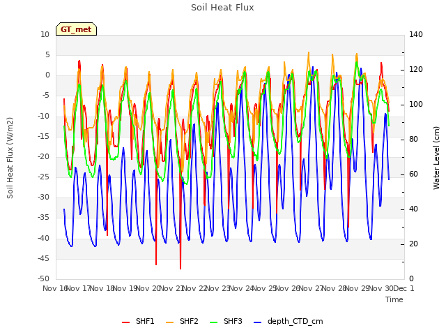 plot of Soil Heat Flux