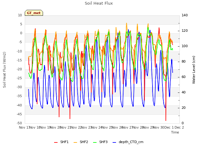 plot of Soil Heat Flux