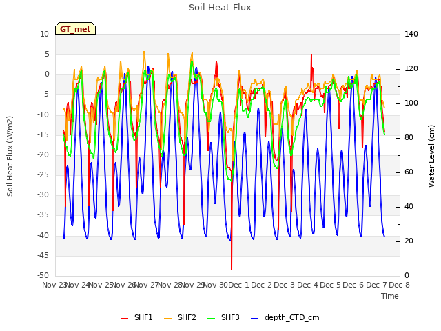 plot of Soil Heat Flux