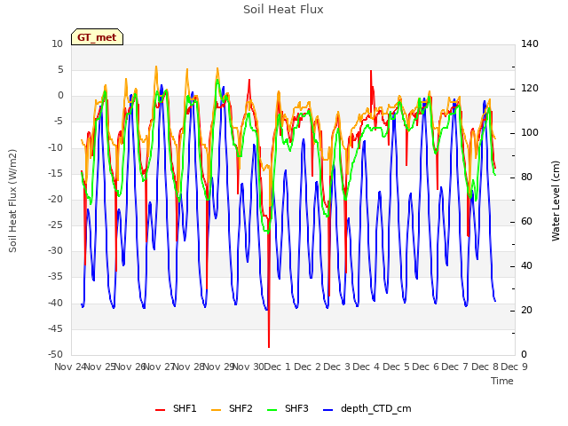 plot of Soil Heat Flux