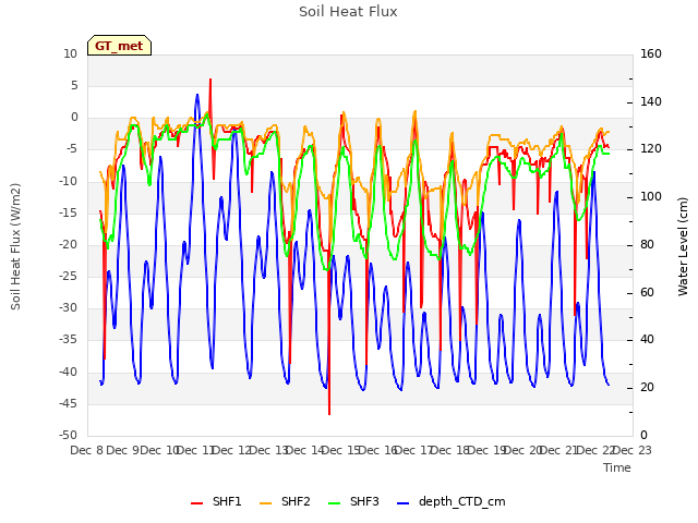 plot of Soil Heat Flux