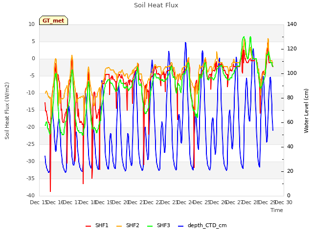 plot of Soil Heat Flux