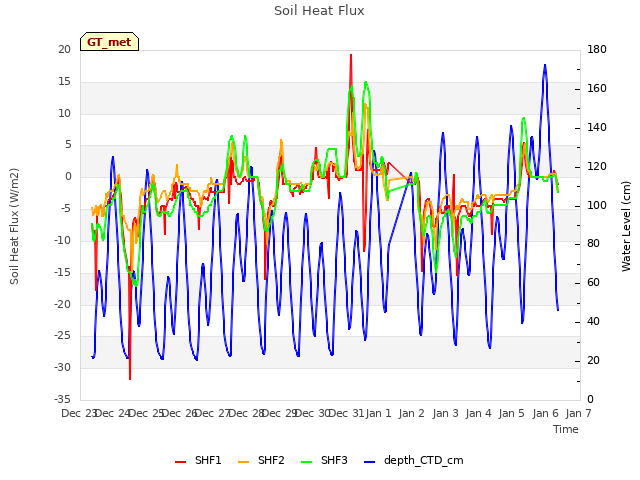 plot of Soil Heat Flux