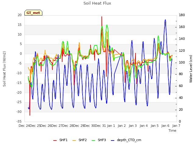 plot of Soil Heat Flux