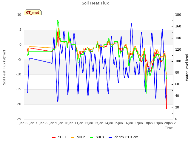 plot of Soil Heat Flux