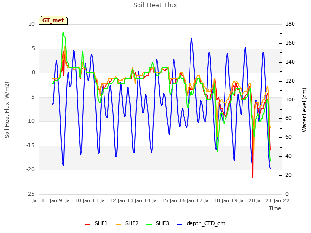 plot of Soil Heat Flux