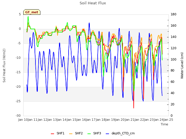 plot of Soil Heat Flux