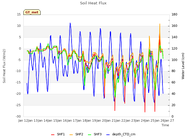 plot of Soil Heat Flux