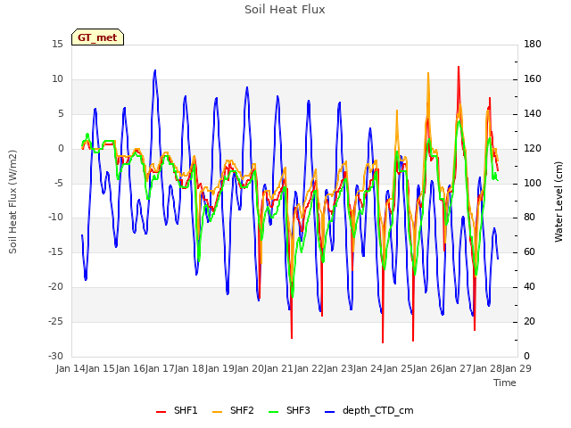 plot of Soil Heat Flux