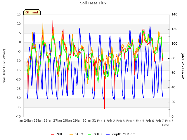 plot of Soil Heat Flux