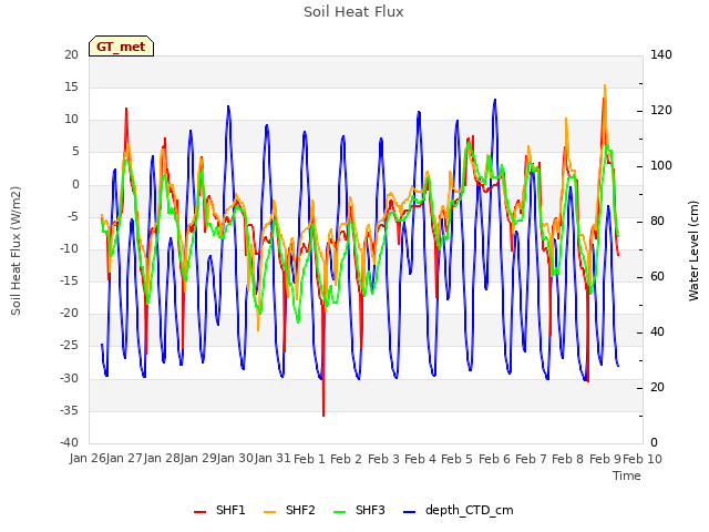 plot of Soil Heat Flux