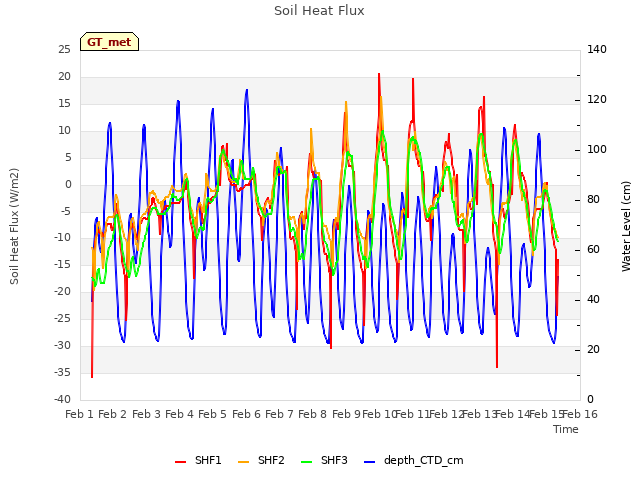 plot of Soil Heat Flux