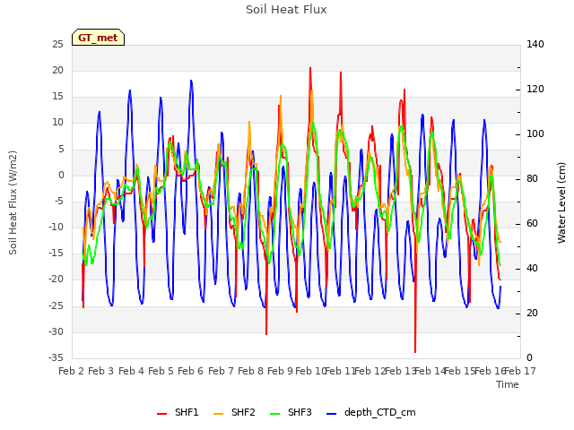 plot of Soil Heat Flux