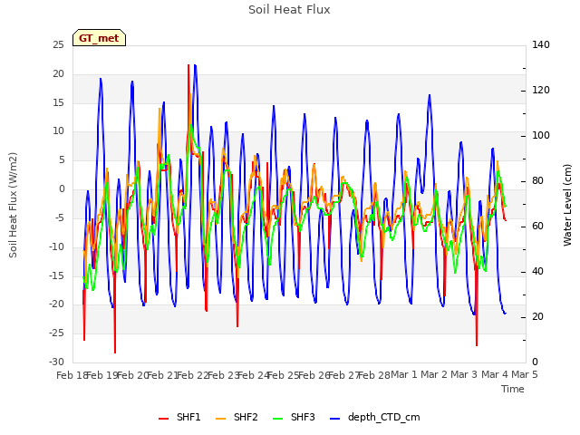 plot of Soil Heat Flux