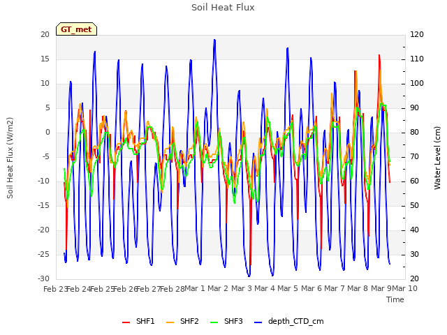 plot of Soil Heat Flux