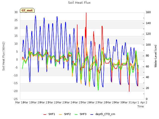 plot of Soil Heat Flux