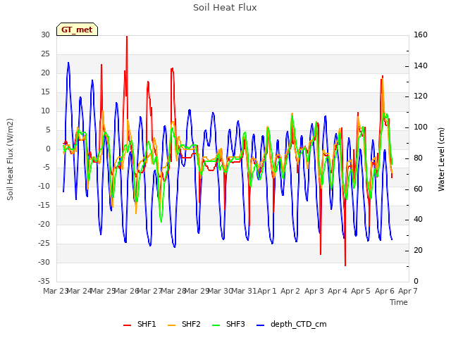 plot of Soil Heat Flux