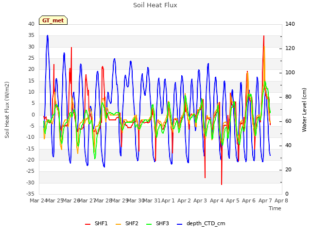 plot of Soil Heat Flux