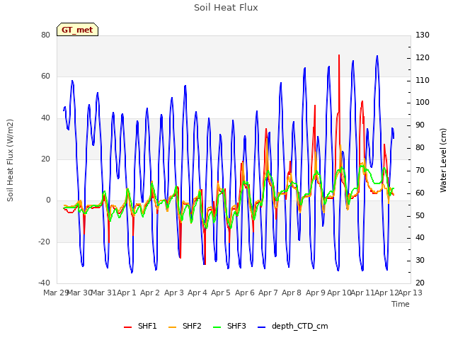 plot of Soil Heat Flux