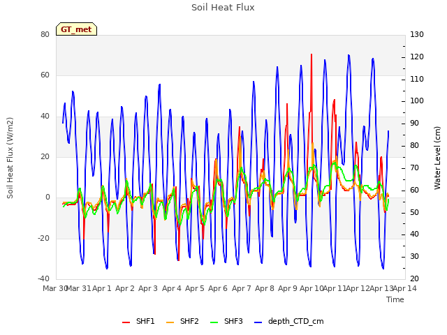 plot of Soil Heat Flux