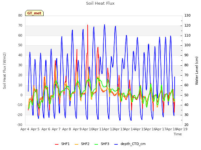 plot of Soil Heat Flux