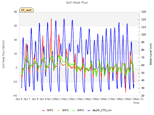 plot of Soil Heat Flux