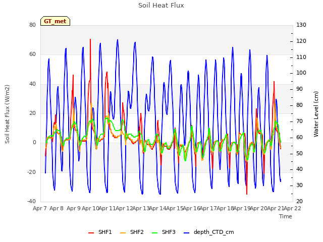 plot of Soil Heat Flux