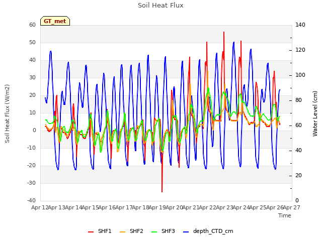 plot of Soil Heat Flux