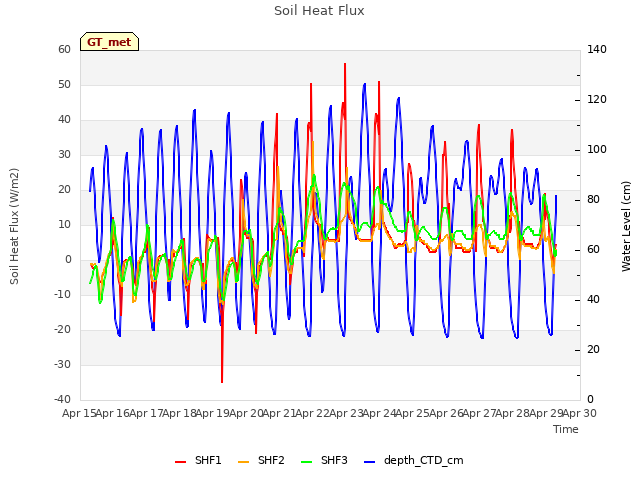 plot of Soil Heat Flux