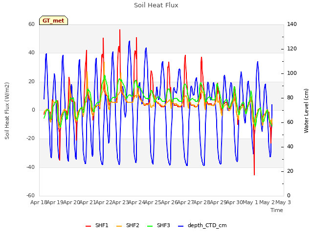 plot of Soil Heat Flux