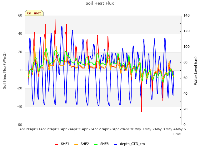 plot of Soil Heat Flux