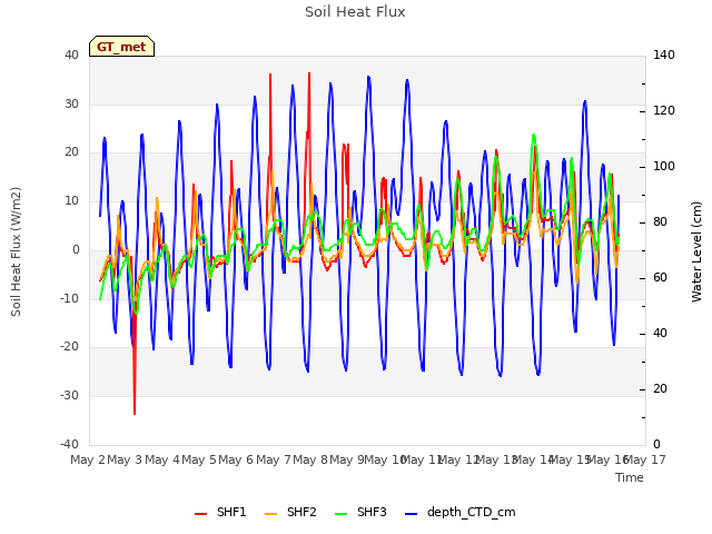 plot of Soil Heat Flux