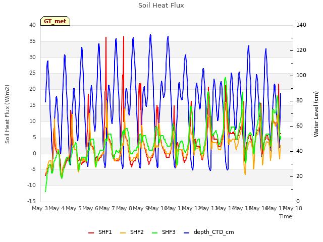 plot of Soil Heat Flux