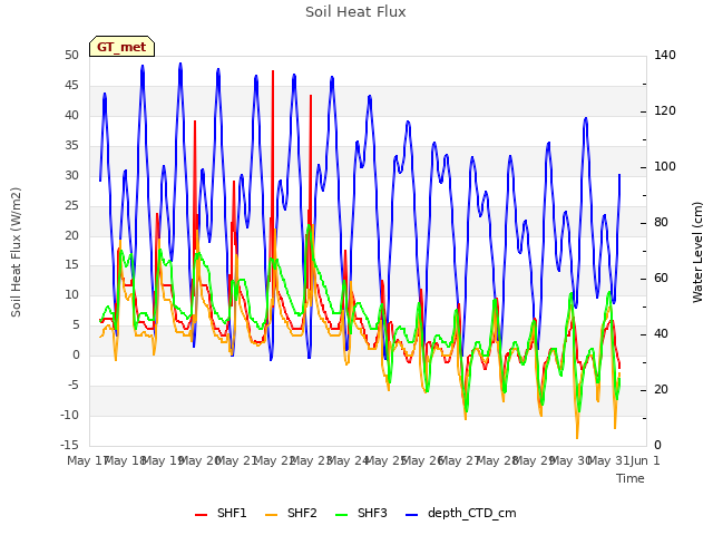 plot of Soil Heat Flux