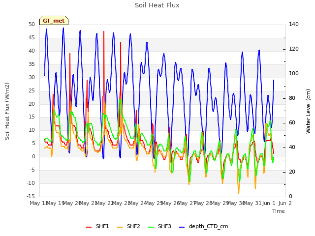 plot of Soil Heat Flux