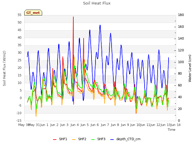 plot of Soil Heat Flux