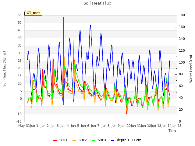 plot of Soil Heat Flux