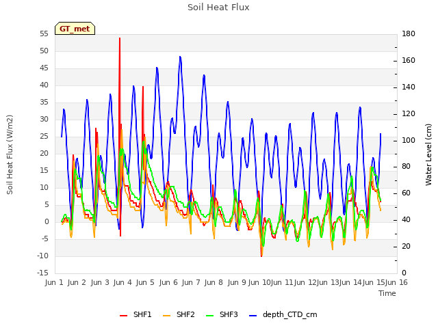 plot of Soil Heat Flux