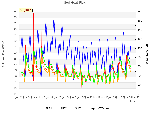 plot of Soil Heat Flux