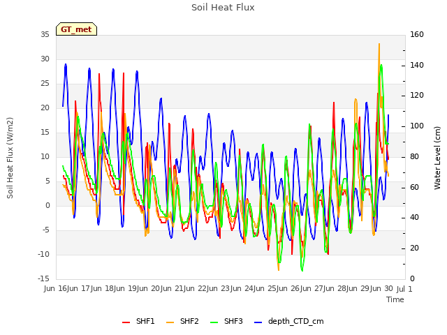 plot of Soil Heat Flux