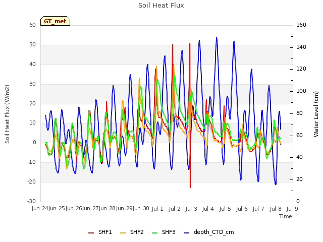 plot of Soil Heat Flux