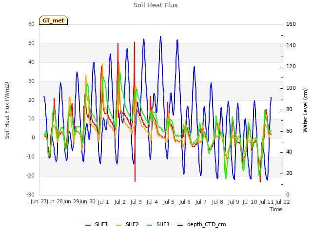 plot of Soil Heat Flux