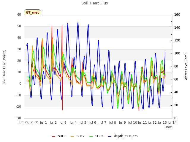 plot of Soil Heat Flux