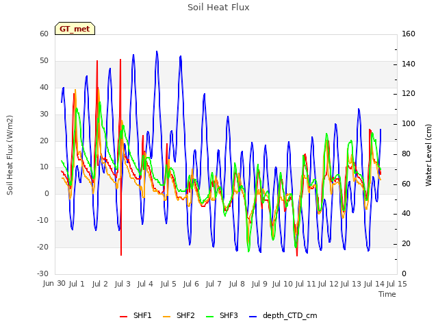 plot of Soil Heat Flux