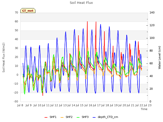 plot of Soil Heat Flux