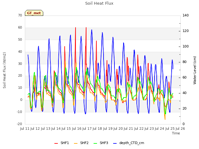 plot of Soil Heat Flux