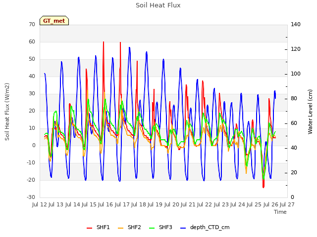 plot of Soil Heat Flux