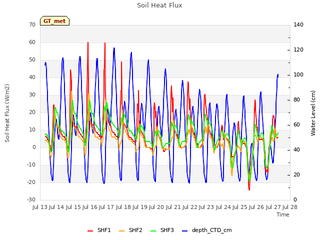 plot of Soil Heat Flux