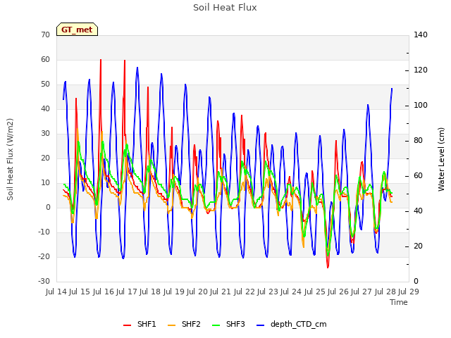 plot of Soil Heat Flux