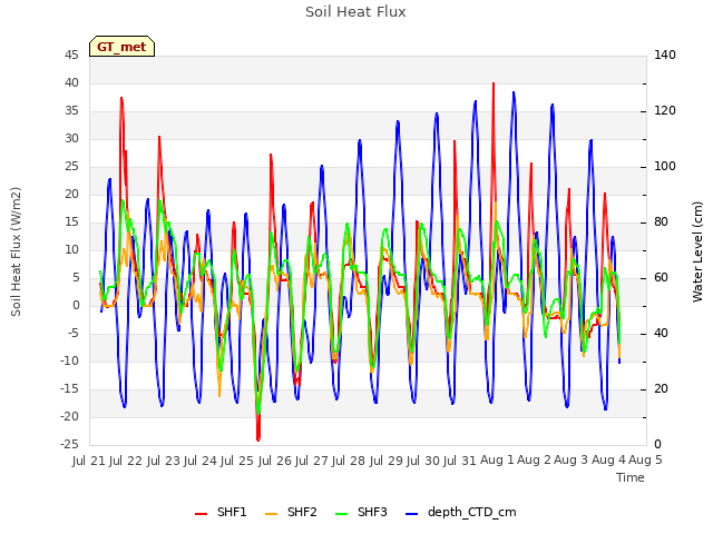 plot of Soil Heat Flux